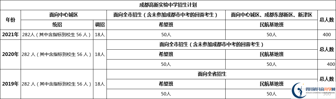 成都市成都高新實驗中學2022年招生簡章