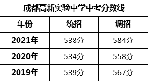 成都市成都高新實驗中學2022年招生簡章