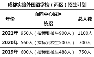 成都市成都實(shí)驗(yàn)外國(guó)語學(xué)校（西區(qū)）2022年招生條件
