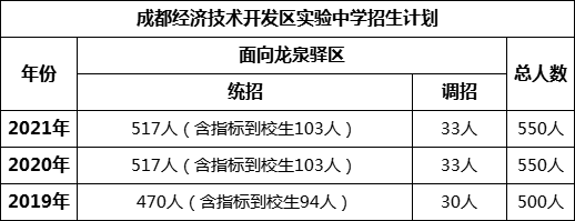 成都市成都經(jīng)濟(jì)技術(shù)開發(fā)區(qū)實(shí)驗(yàn)中學(xué)2022年招生簡章