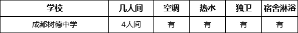 成都市成都樹德中學(xué)寢室條件怎么樣、好不好？