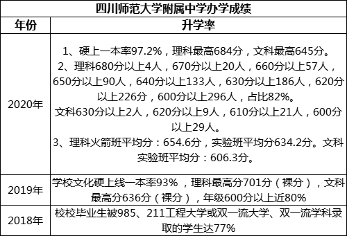 成都市四川師范大學(xué)附屬中學(xué)重本率是多少？