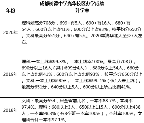 成都市成都樹德中學(xué)光華校區(qū)重本率是多少？