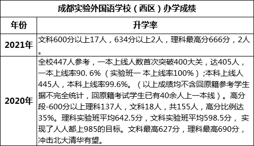 成都市成都實驗外國語學(xué)校（西區(qū)）重本率是多少？