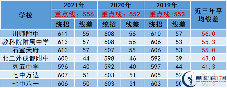 2022年成都市青羊區(qū)中考多少分能上重點(diǎn)？