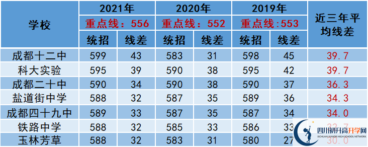 2022年成都市青羊區(qū)中考多少分能上重點(diǎn)？