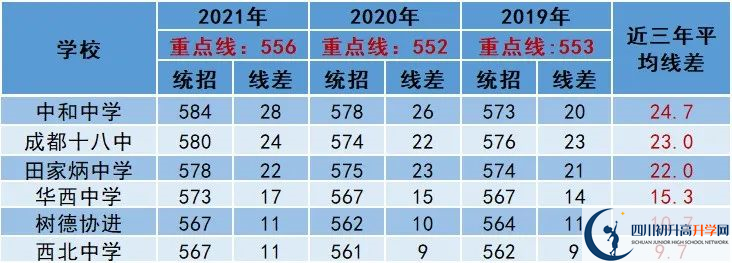 2022年成都市青羊區(qū)中考多少分能上重點(diǎn)？